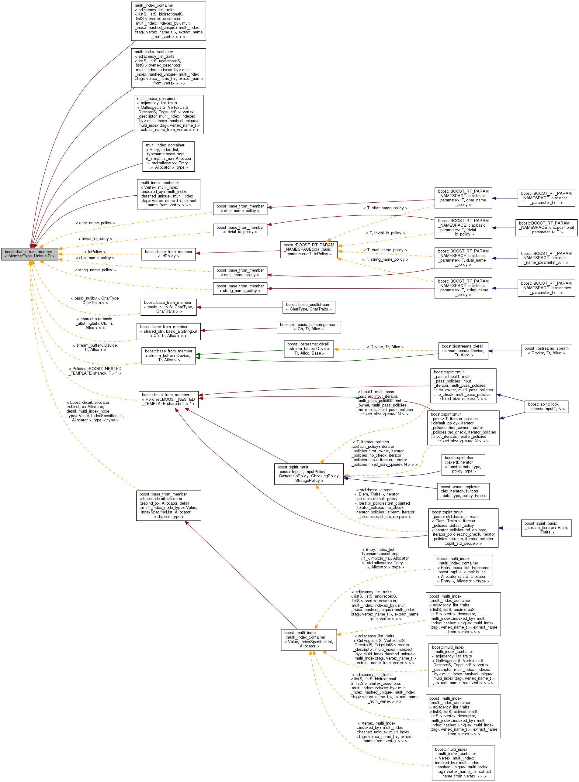 Inheritance graph