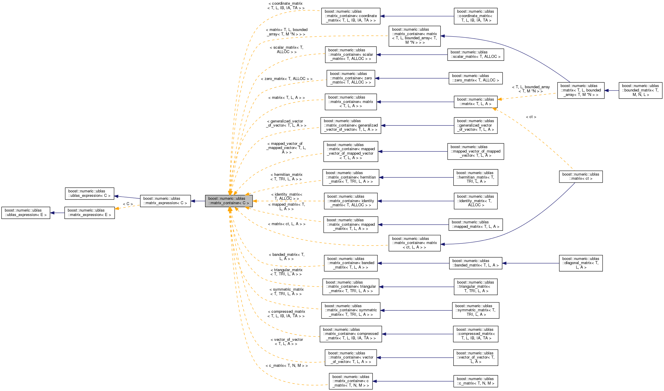 Inheritance graph