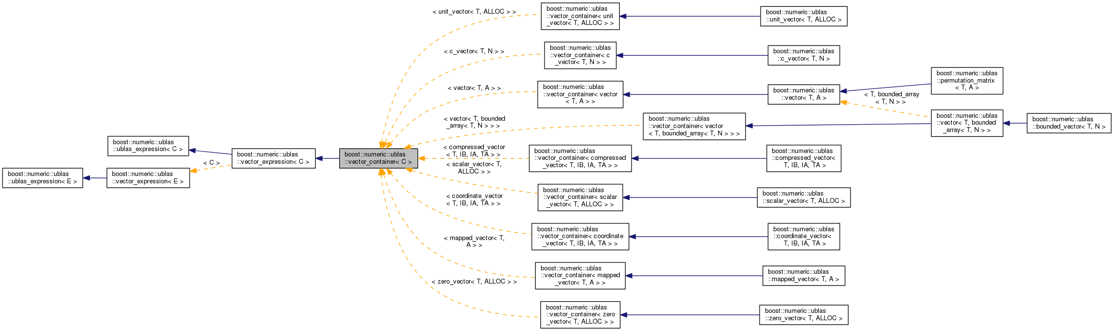 Inheritance graph