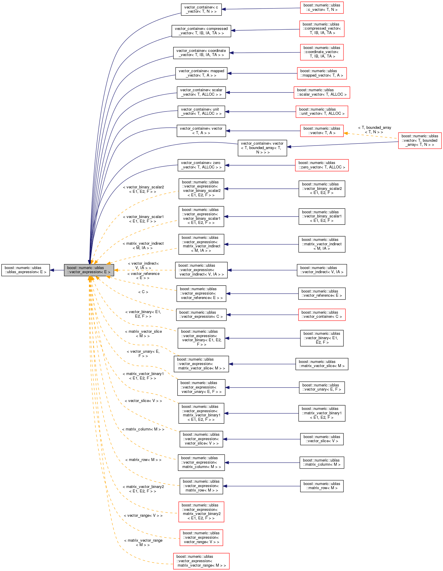 Inheritance graph