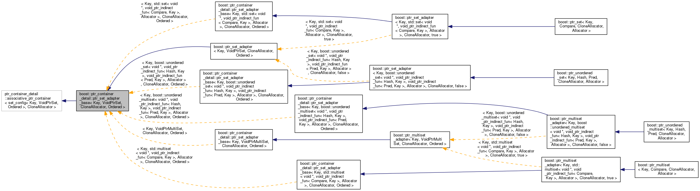 Inheritance graph