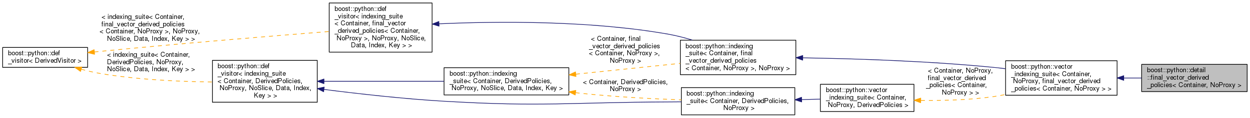 Inheritance graph