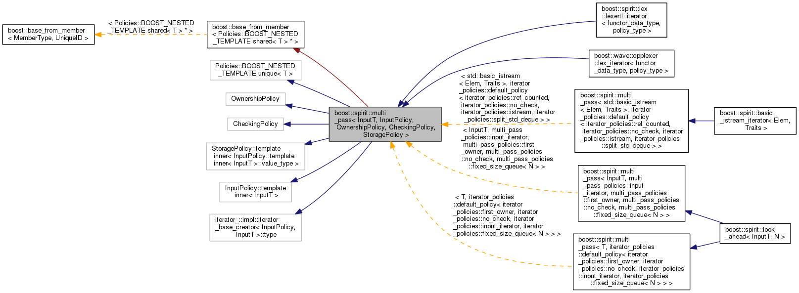 Inheritance graph