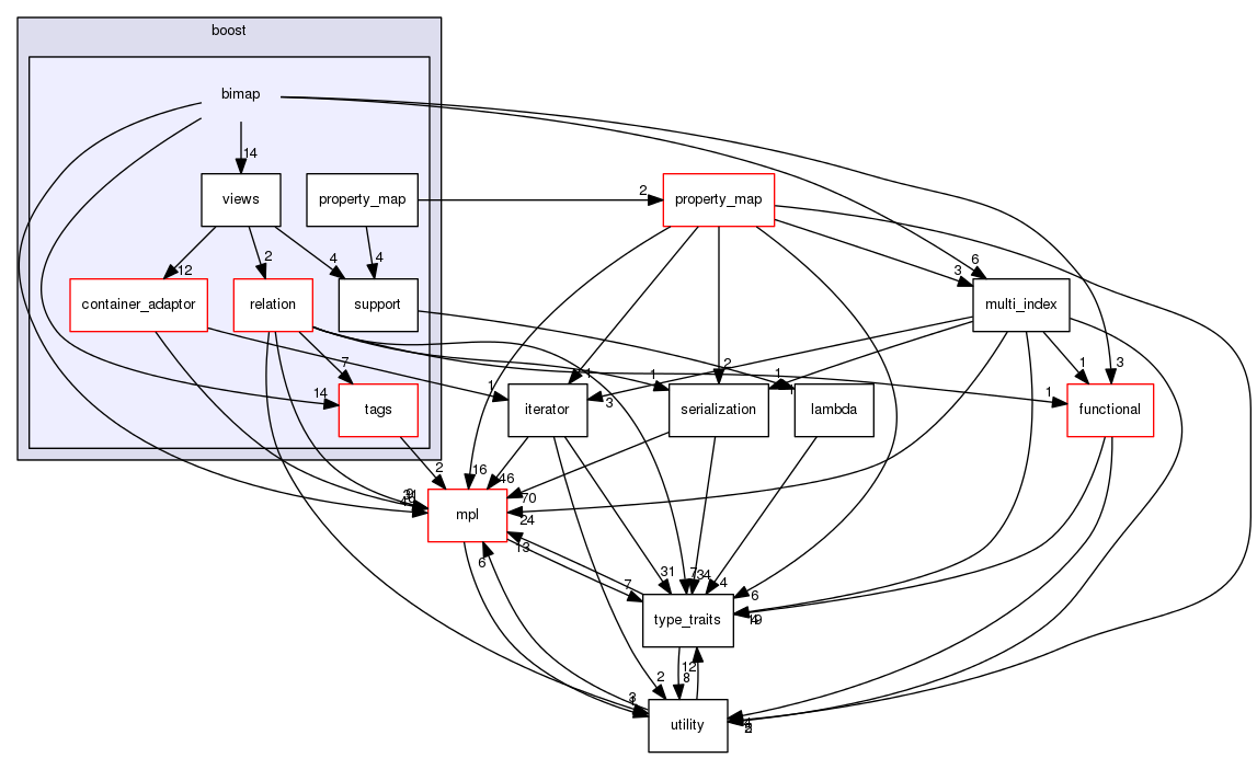 boost_1_57_0/boost/bimap