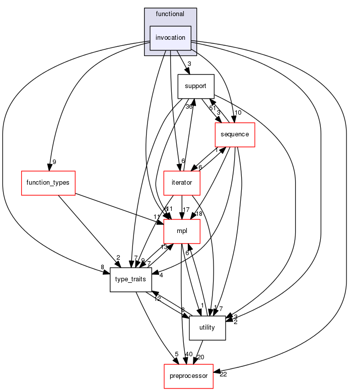 boost_1_57_0/boost/fusion/functional/invocation