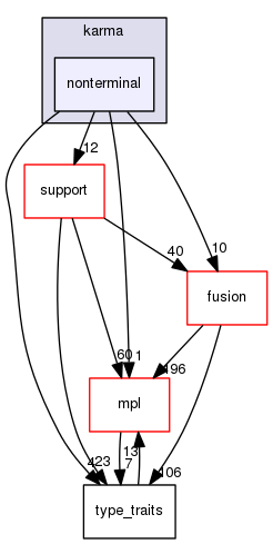 boost_1_57_0/boost/spirit/home/karma/nonterminal