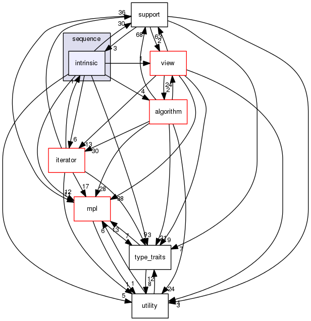 boost_1_57_0/boost/fusion/sequence/intrinsic