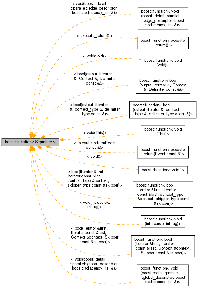 Inheritance graph