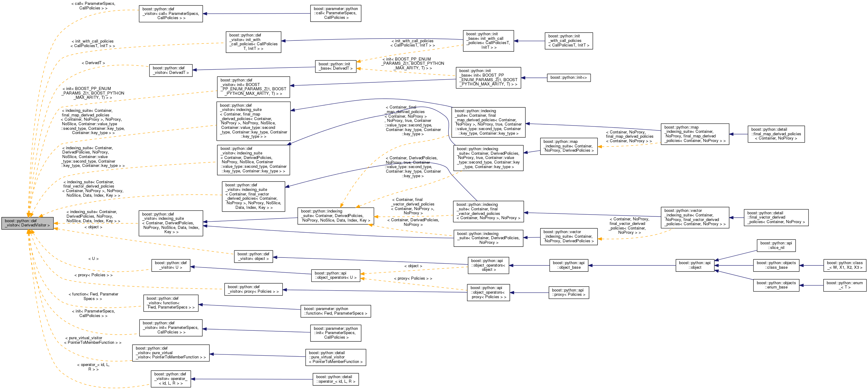 Inheritance graph