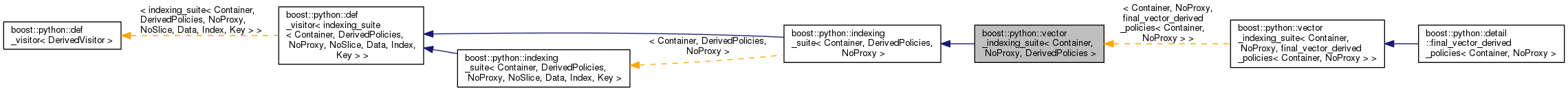 Inheritance graph