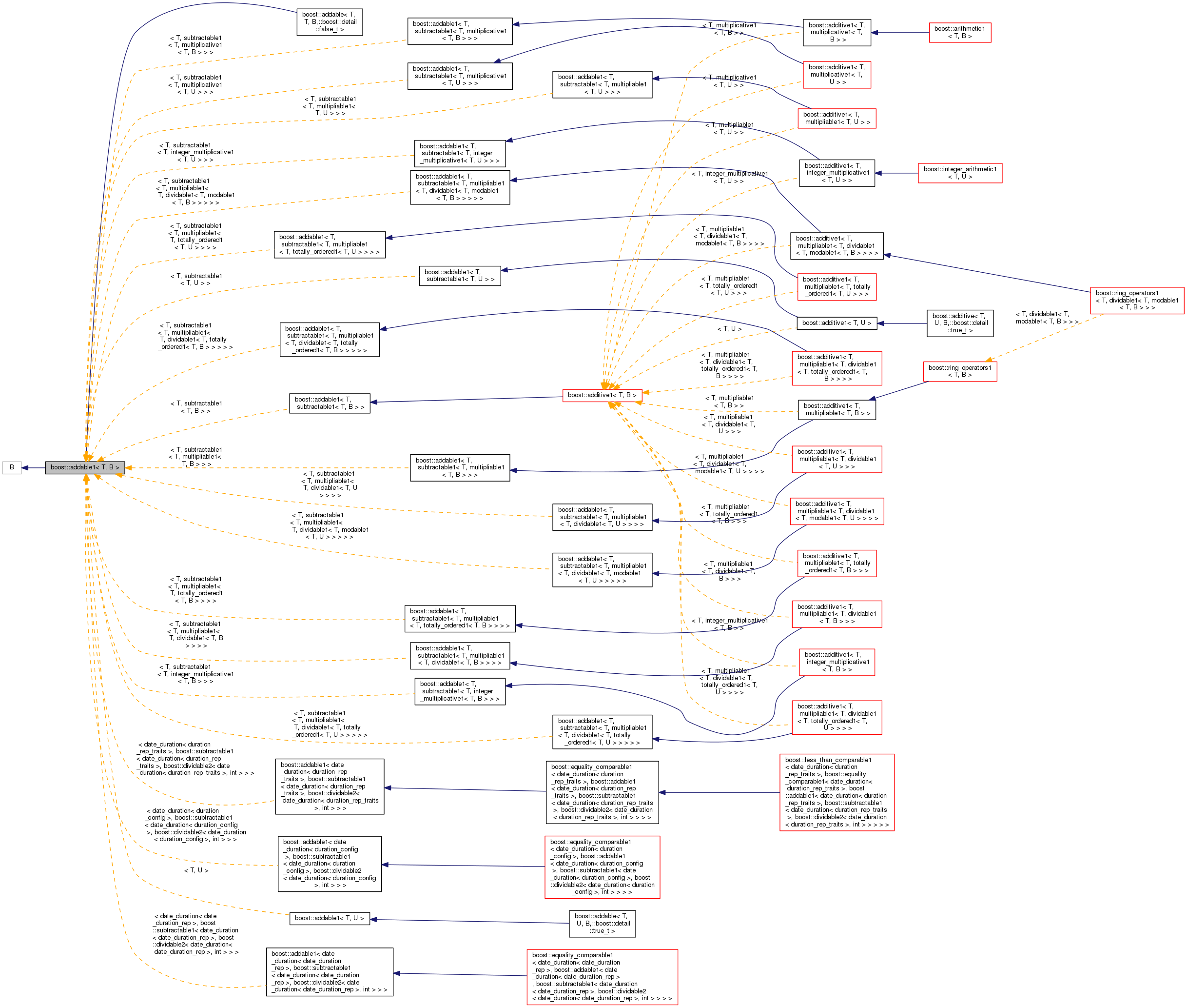 Inheritance graph