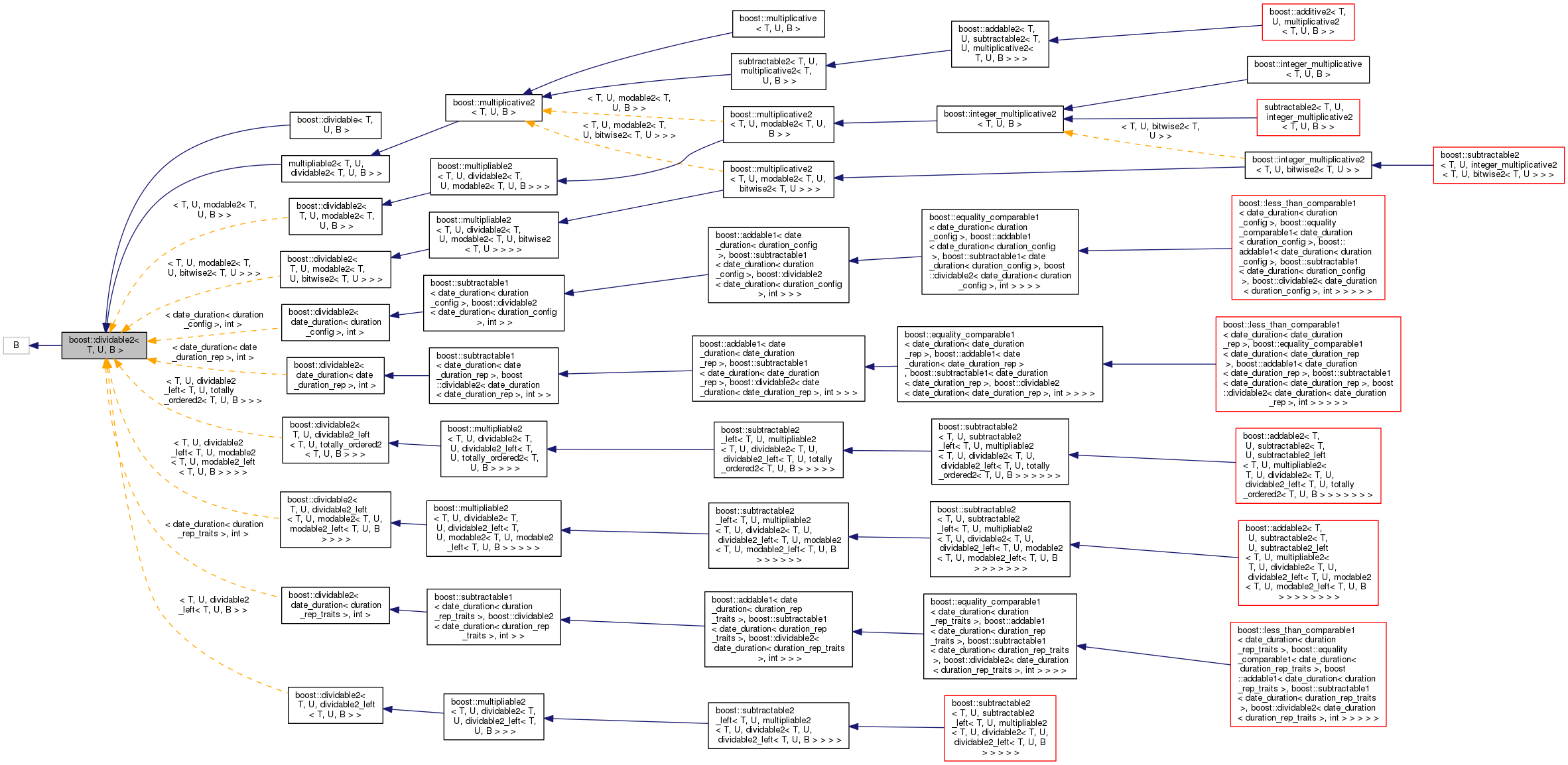 Inheritance graph