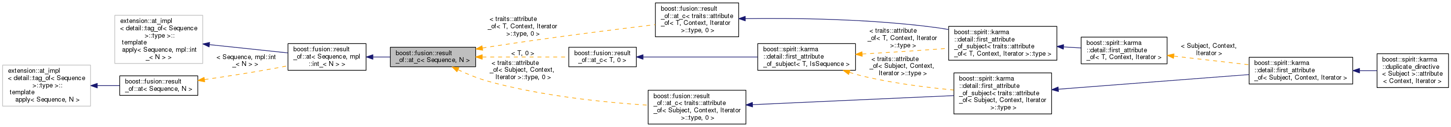 Inheritance graph