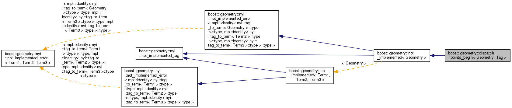 Inheritance graph