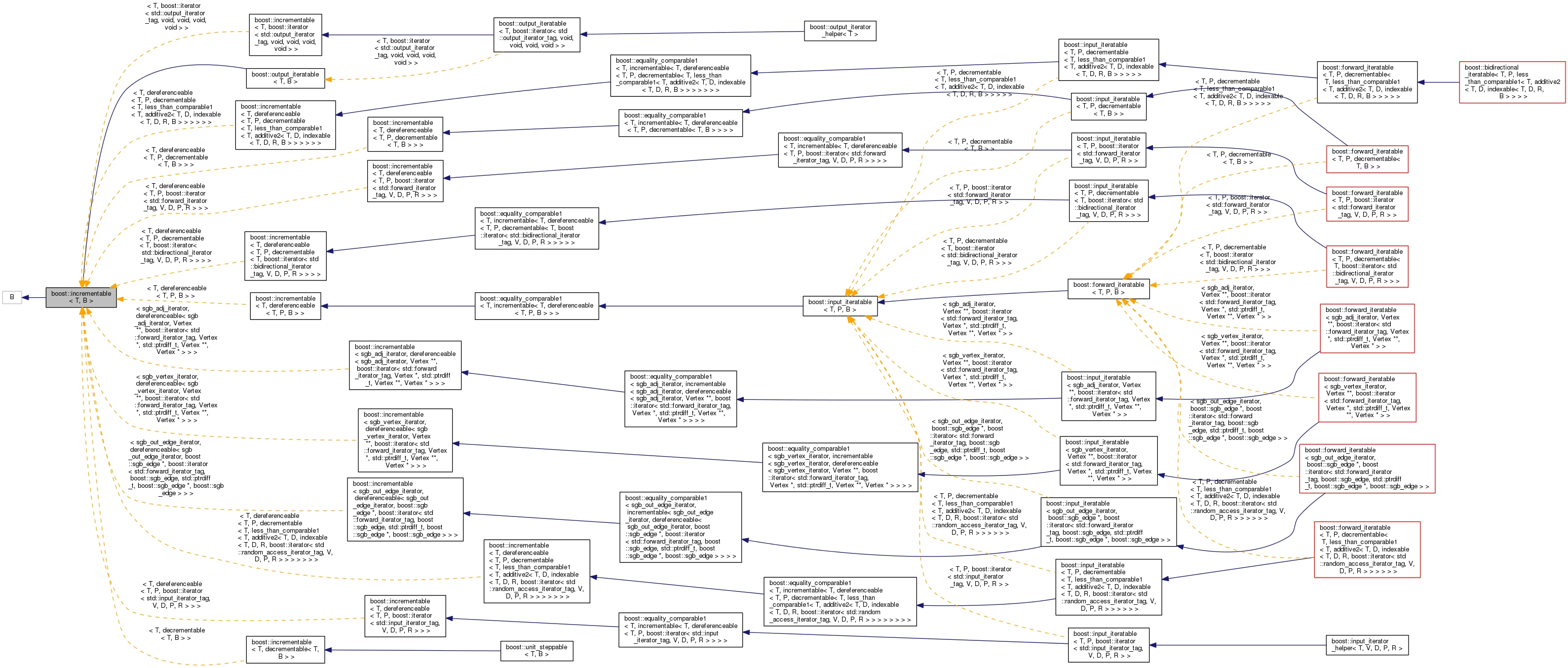 Inheritance graph