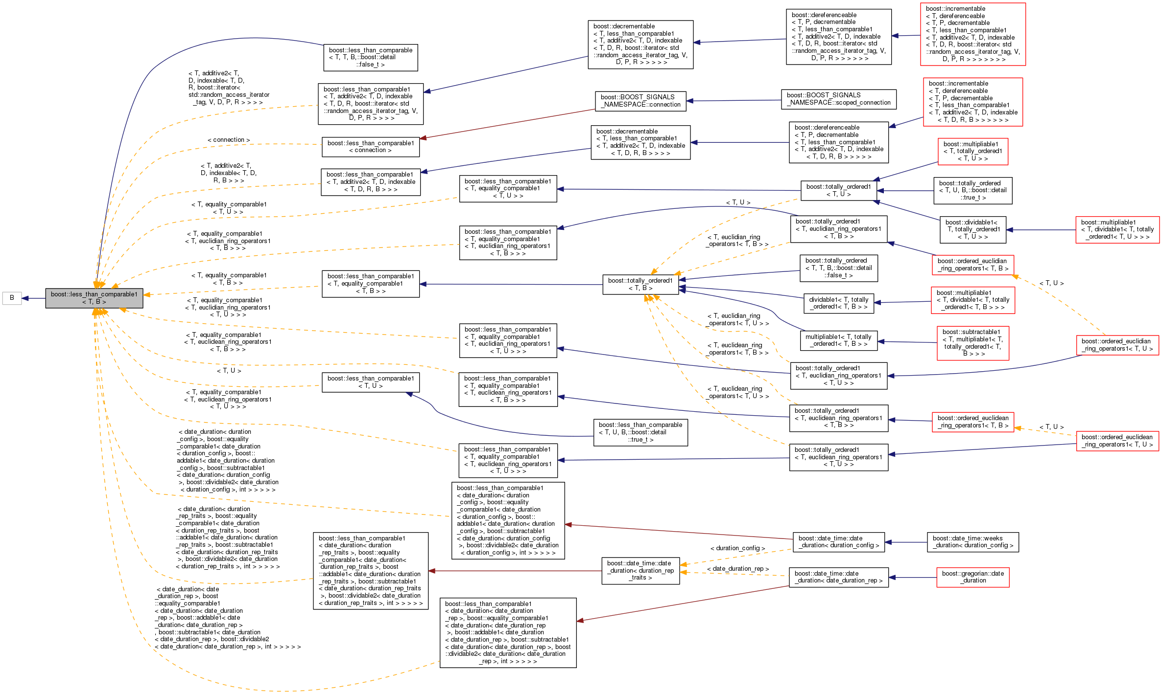 Inheritance graph