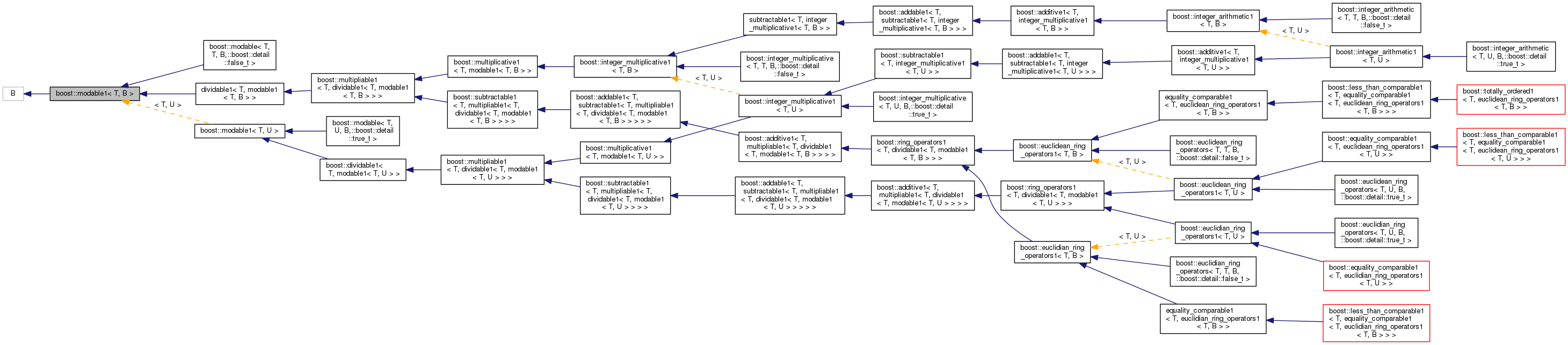 Inheritance graph