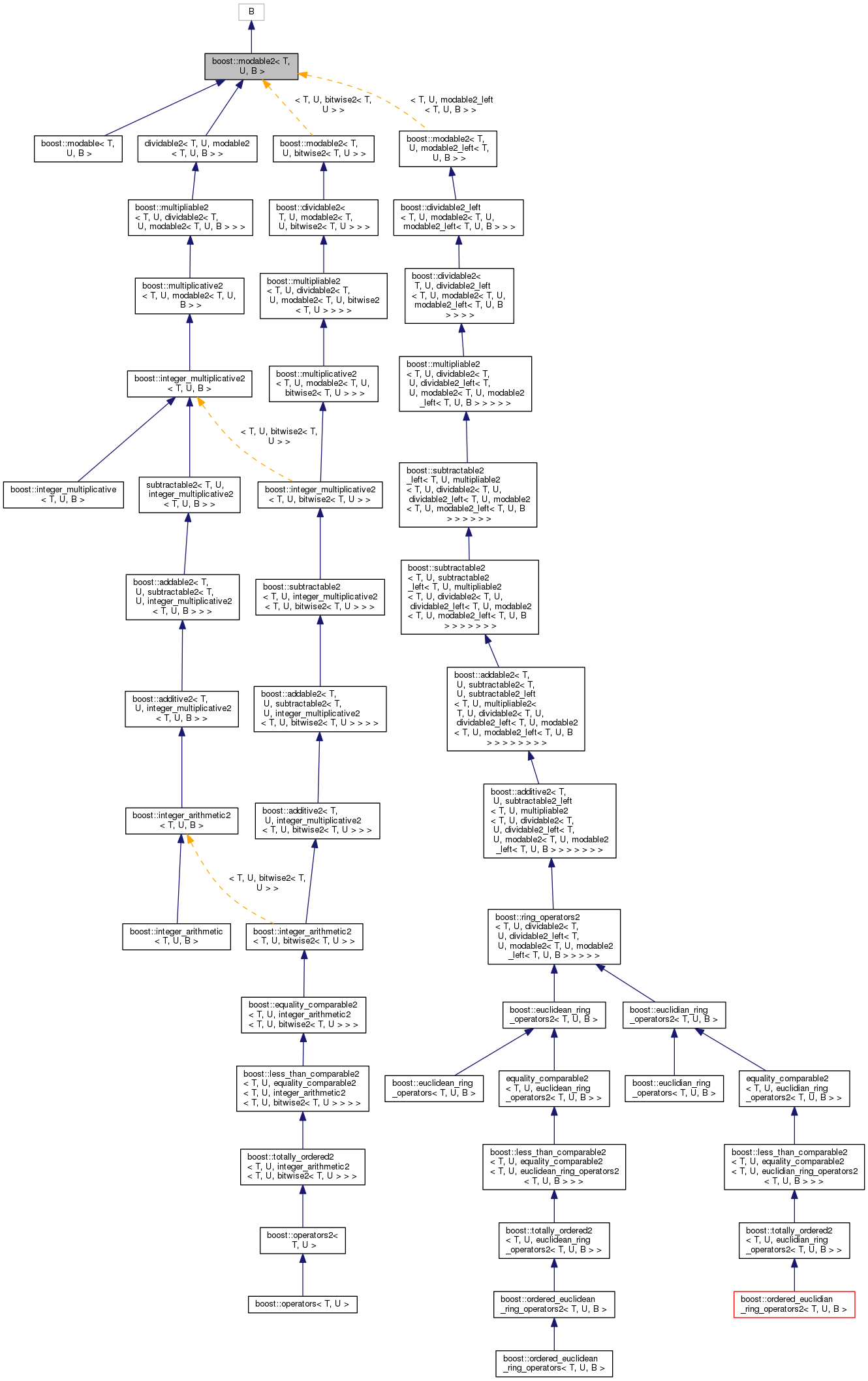 Inheritance graph