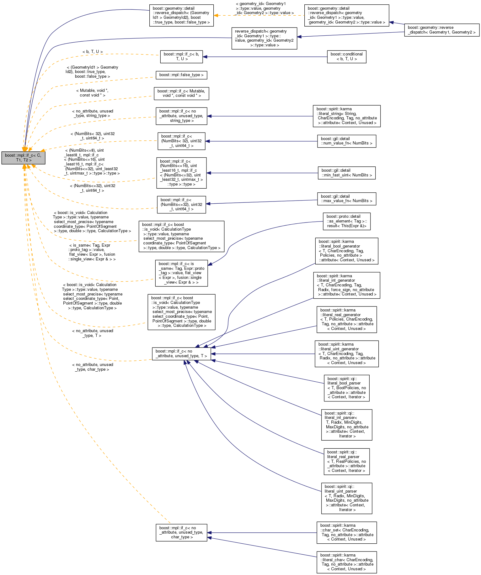 Inheritance graph