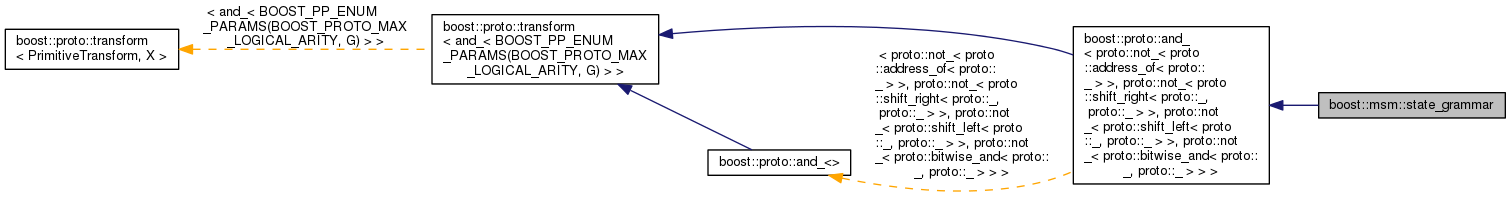 Inheritance graph