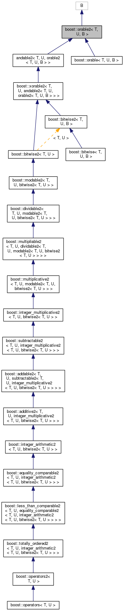 Inheritance graph