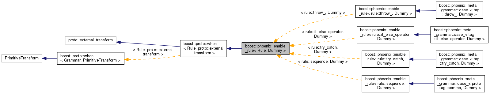 Inheritance graph