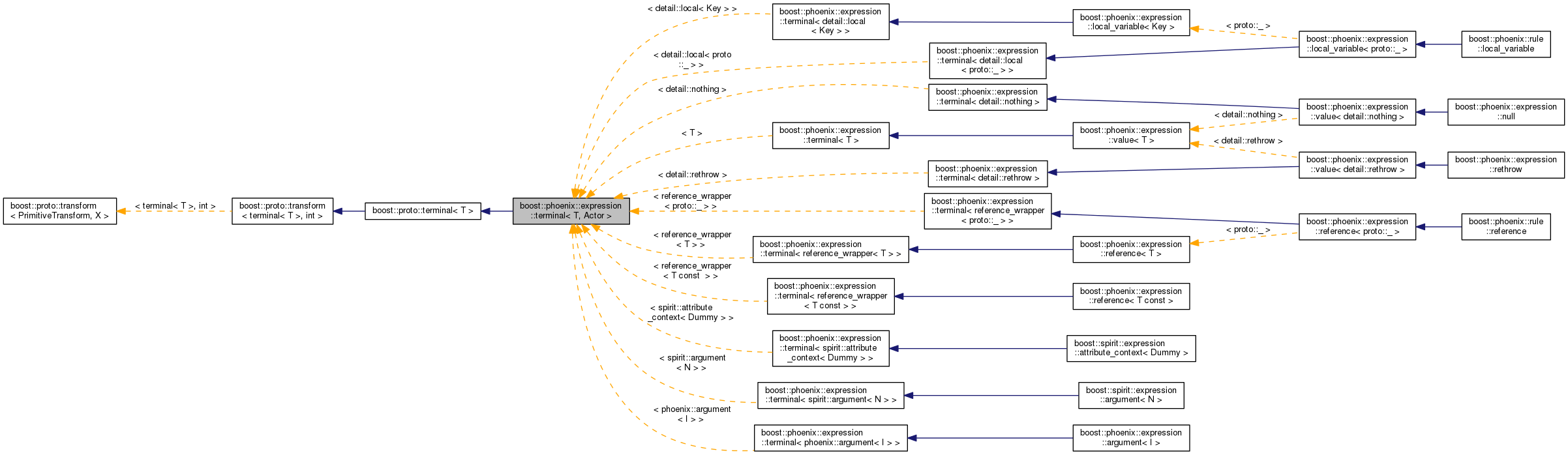 Inheritance graph