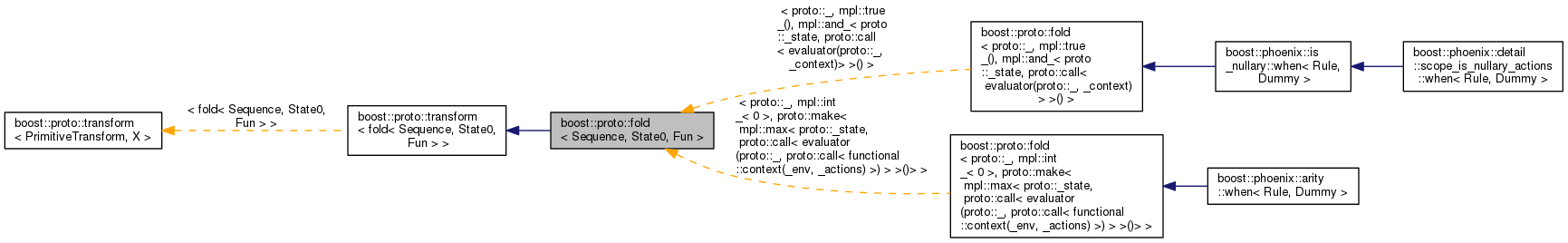 Inheritance graph