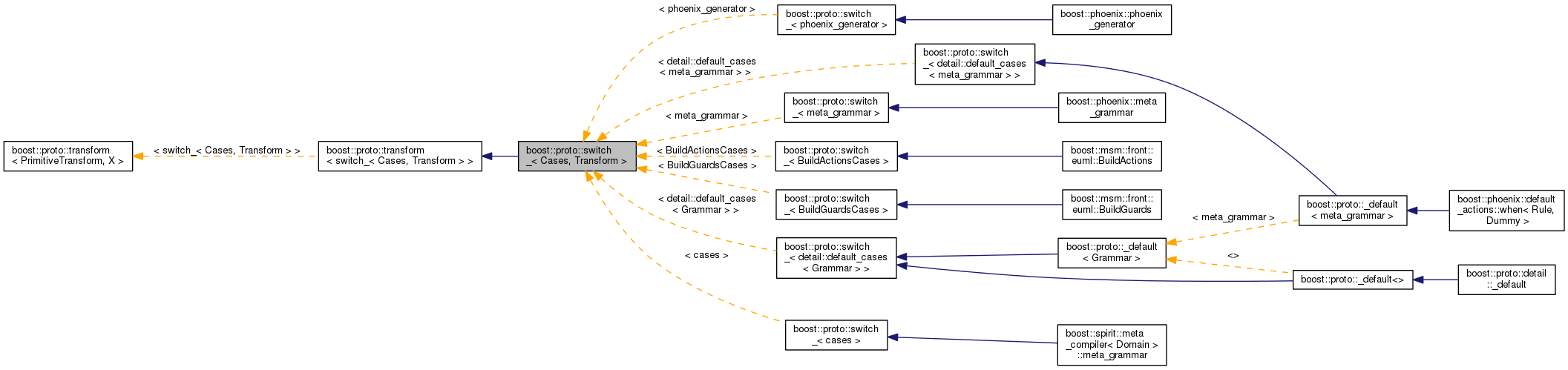 Inheritance graph