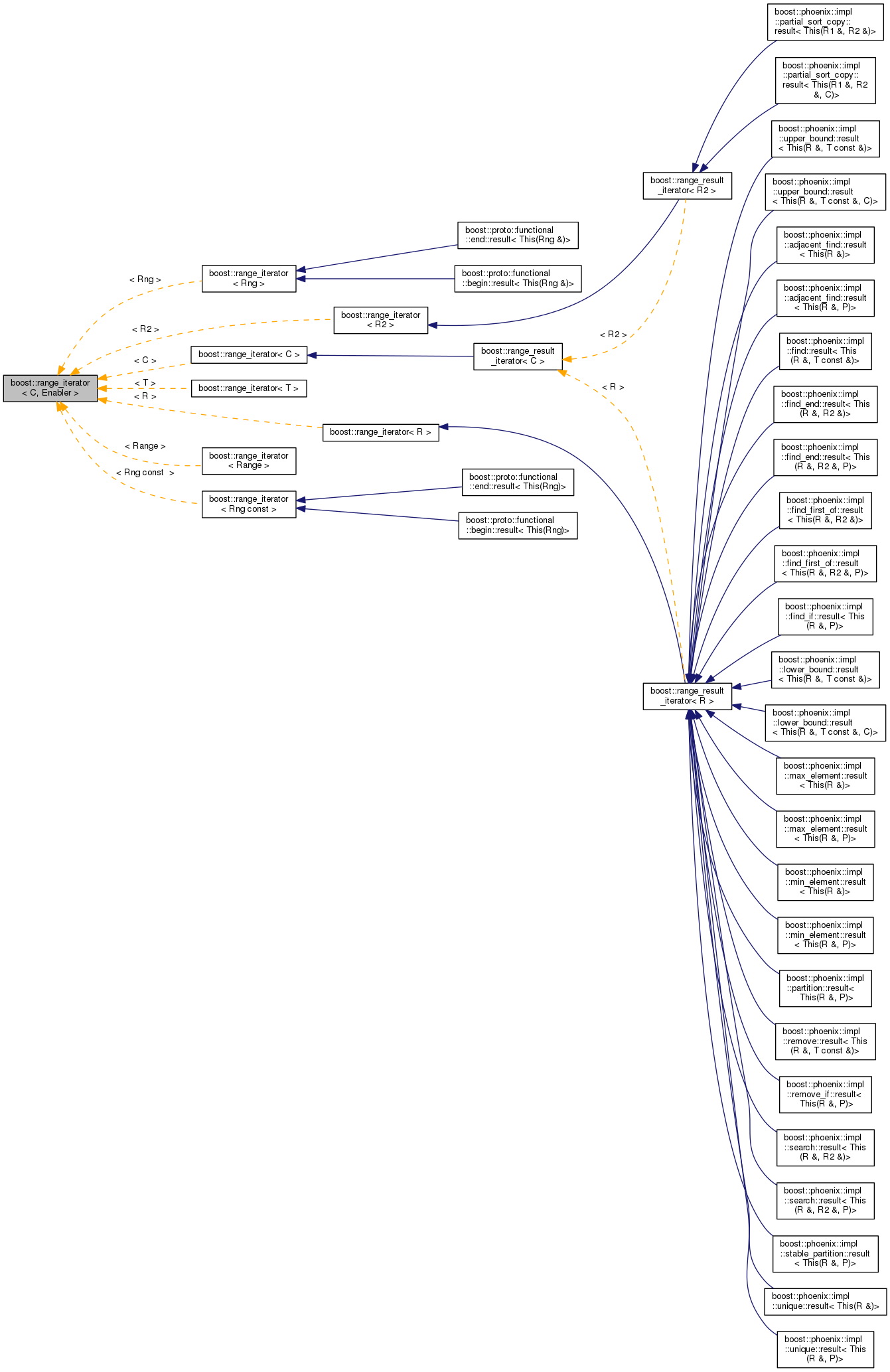 Inheritance graph