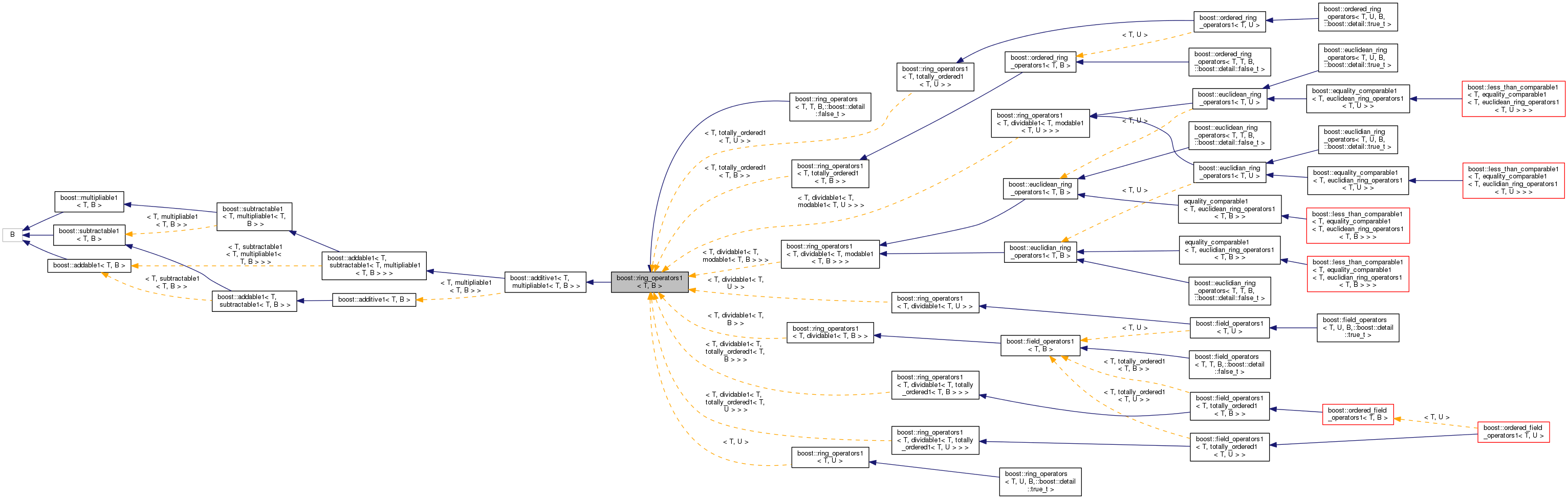 Inheritance graph