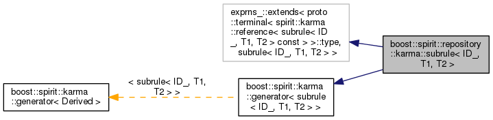 Inheritance graph