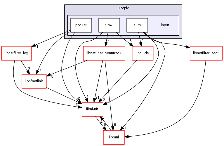 ulogd2/input