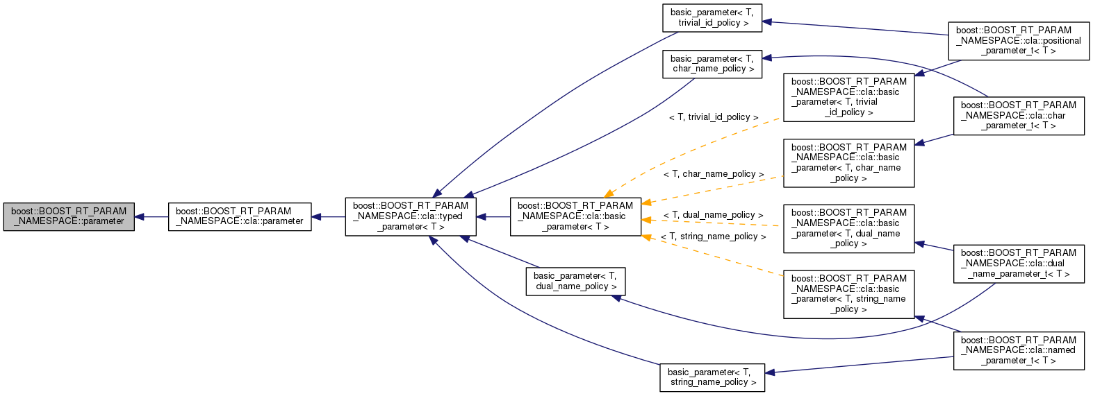 Inheritance graph