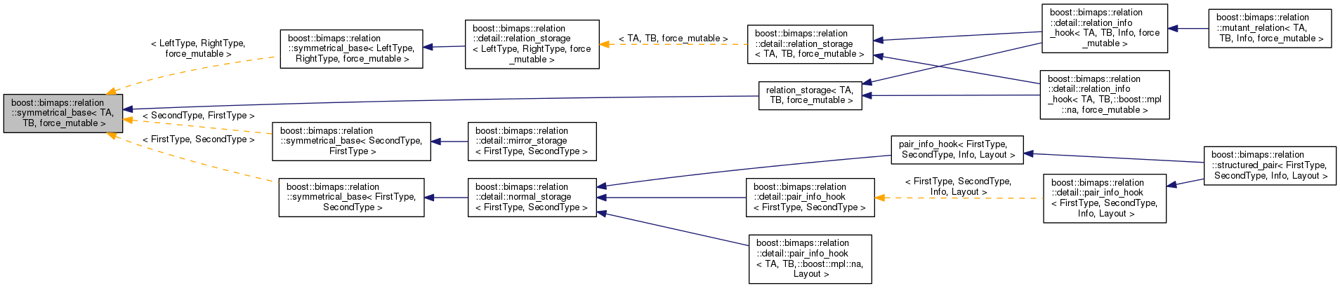 Inheritance graph