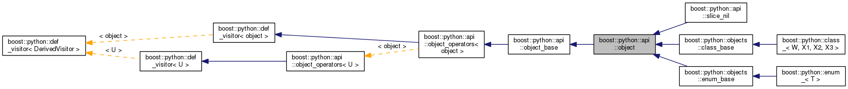 Inheritance graph