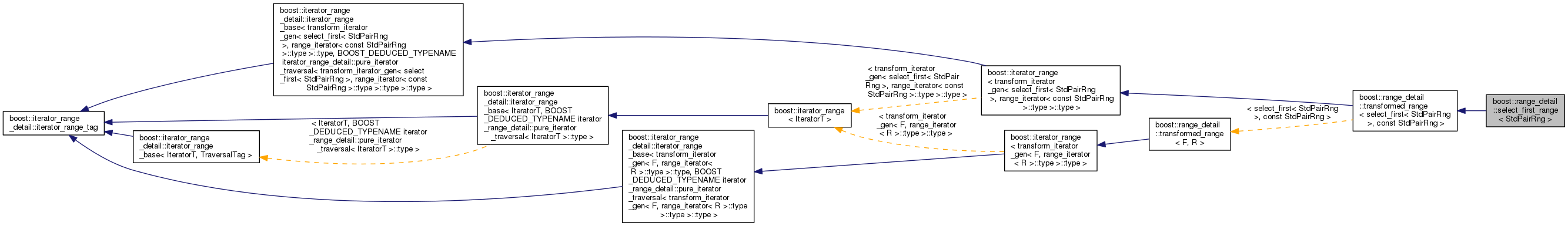 Inheritance graph