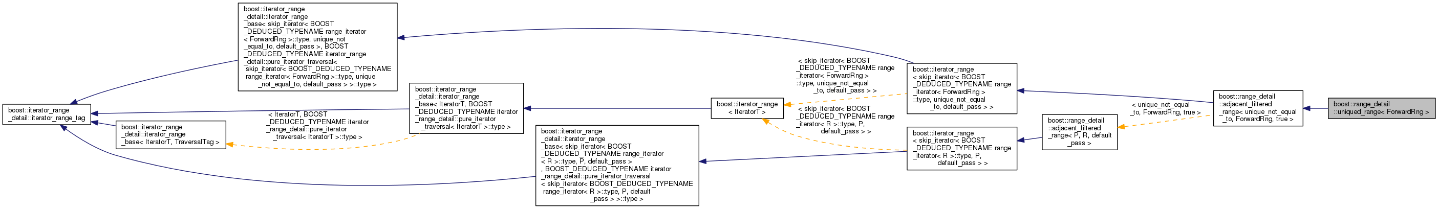 Inheritance graph