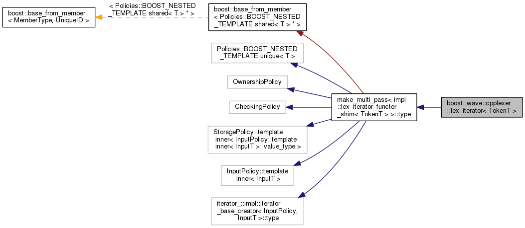 Inheritance graph