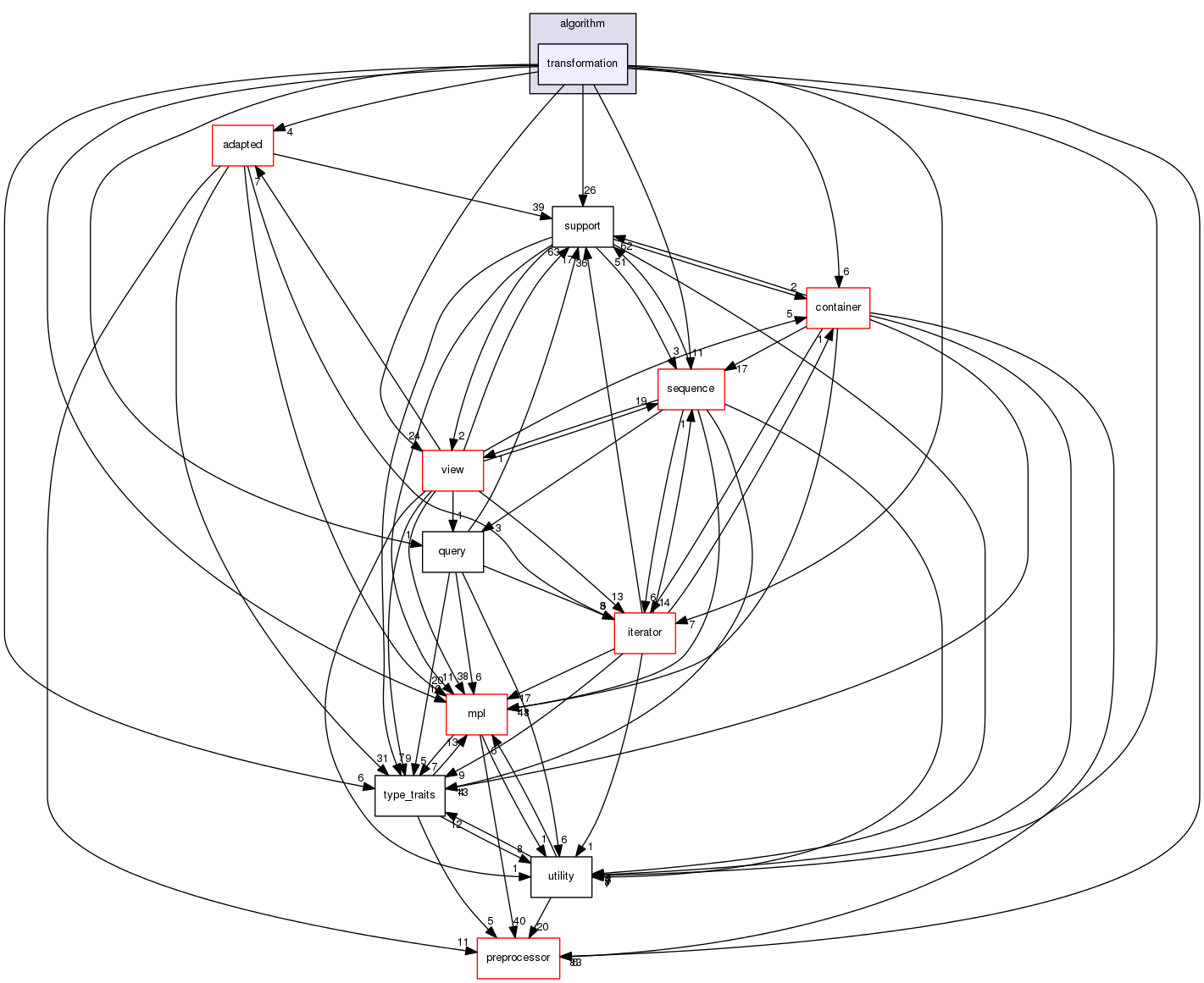 boost_1_57_0/boost/fusion/algorithm/transformation