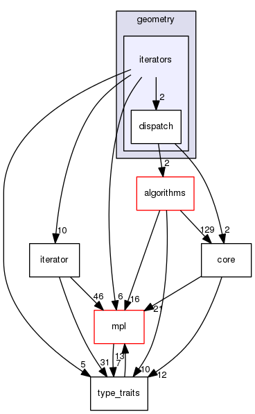 boost_1_57_0/boost/geometry/iterators