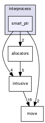 boost_1_57_0/boost/interprocess/smart_ptr