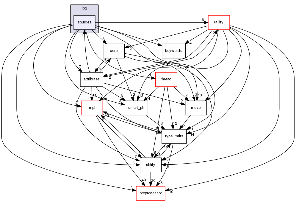 boost_1_57_0/boost/log/sources