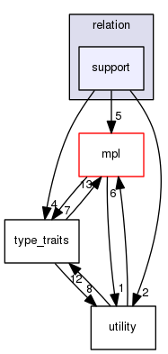 boost_1_57_0/boost/bimap/relation/support