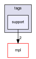 boost_1_57_0/boost/bimap/tags/support