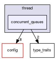 boost_1_57_0/boost/thread/concurrent_queues