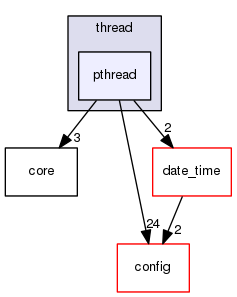 boost_1_57_0/boost/thread/pthread