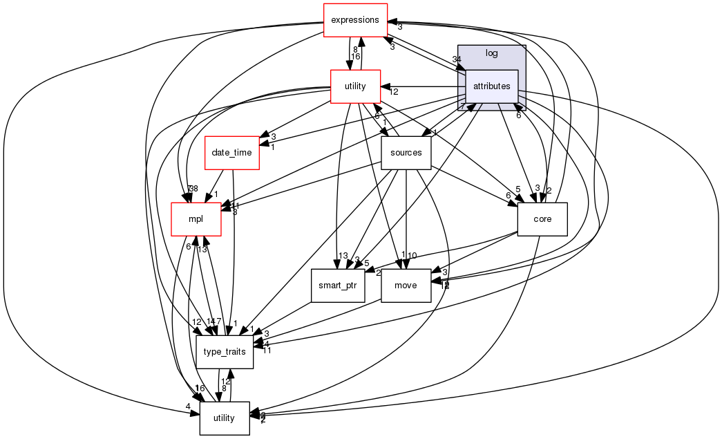 boost_1_57_0/boost/log/attributes