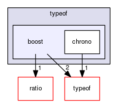 boost_1_57_0/boost/chrono/typeof/boost