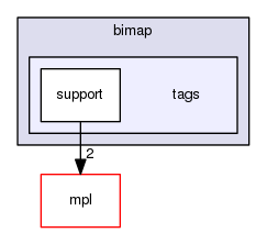 boost_1_57_0/boost/bimap/tags